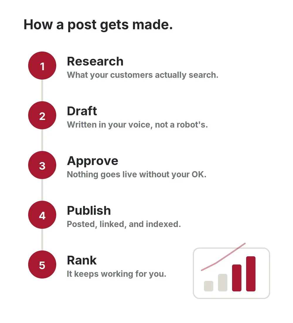 content marketing process