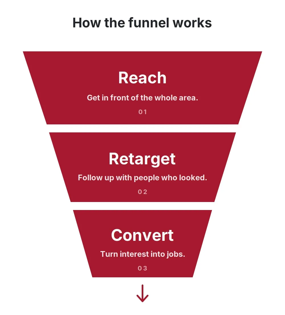 local ad funnel